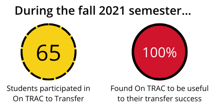 In Fall 2021, 100% of the On TRAC participants found On TRAC useful for their transfer success.