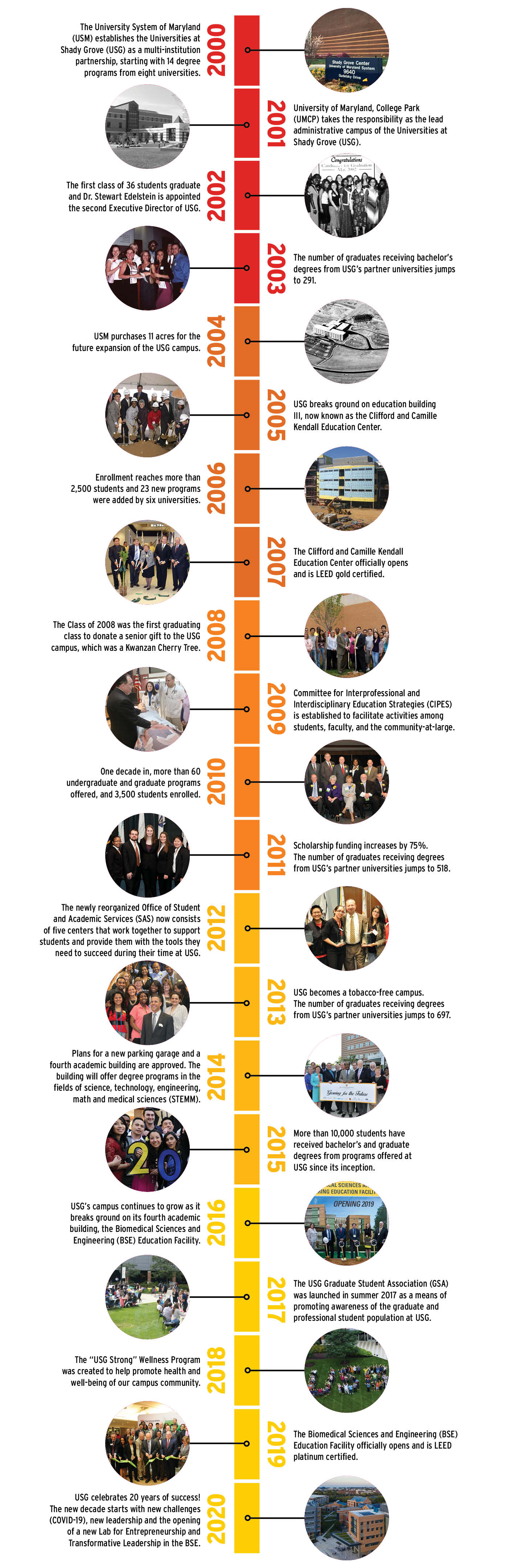 USG 20 year timeline